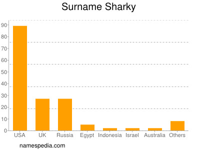 Familiennamen Sharky