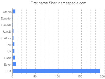 prenom Sharl