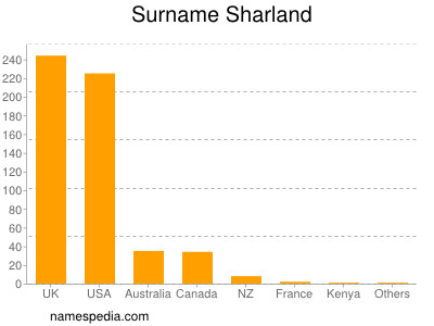 Familiennamen Sharland