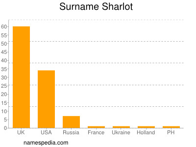 Surname Sharlot