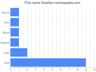 prenom Sharlton