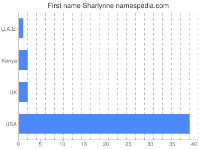 Vornamen Sharlynne