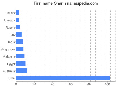 Given name Sharm