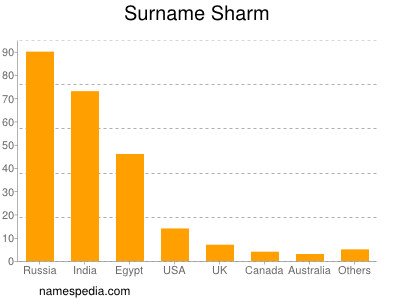Familiennamen Sharm
