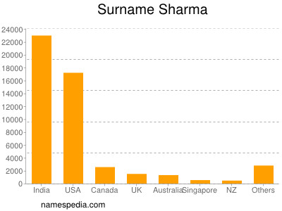 Familiennamen Sharma