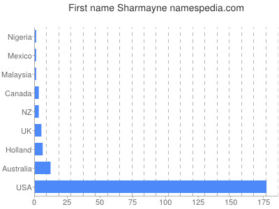 prenom Sharmayne