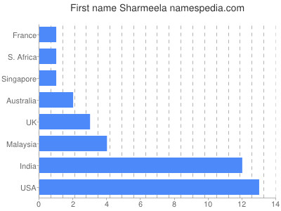 prenom Sharmeela
