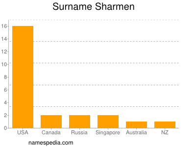 Familiennamen Sharmen