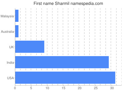 Vornamen Sharmil