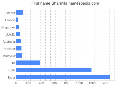 prenom Sharmila