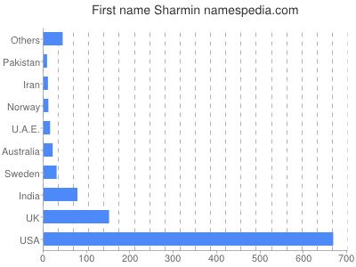 Vornamen Sharmin