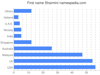 Vornamen Sharmini