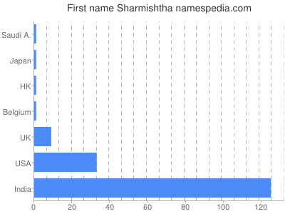 Vornamen Sharmishtha