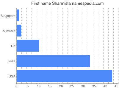 Vornamen Sharmista