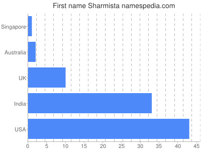 prenom Sharmista