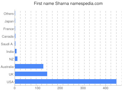 prenom Sharna