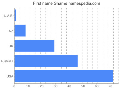 prenom Sharne