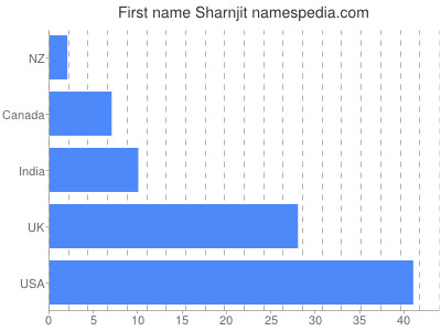 Vornamen Sharnjit