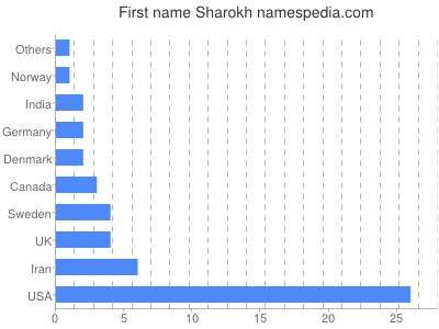 Vornamen Sharokh