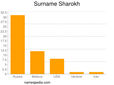 Surname Sharokh