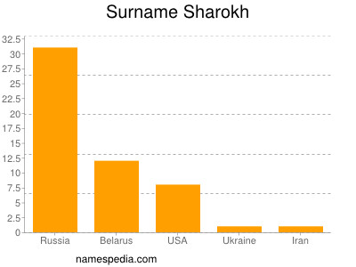 Familiennamen Sharokh