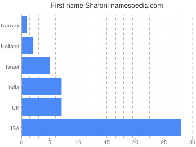 prenom Sharoni