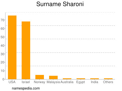 nom Sharoni