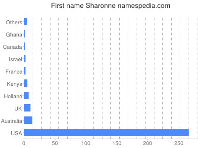 prenom Sharonne