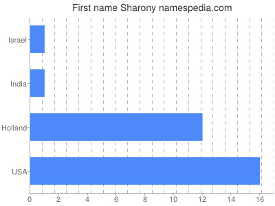 Given name Sharony