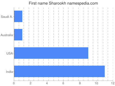 Vornamen Sharookh