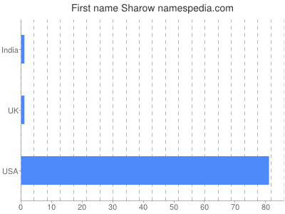 Vornamen Sharow