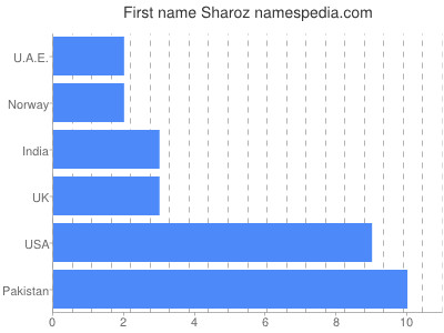 prenom Sharoz