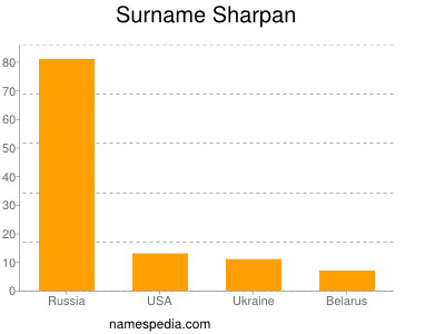 Familiennamen Sharpan