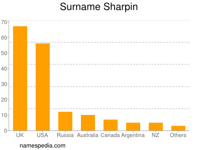 Familiennamen Sharpin