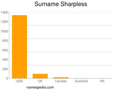 Familiennamen Sharpless