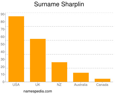 Surname Sharplin
