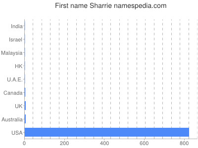 prenom Sharrie