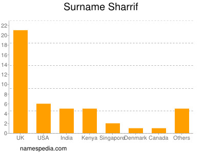 Familiennamen Sharrif