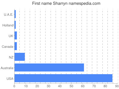 Vornamen Sharryn