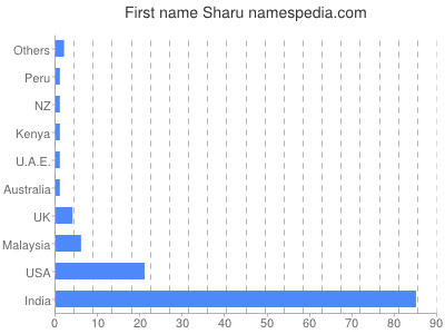 Vornamen Sharu