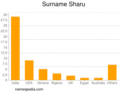 Familiennamen Sharu