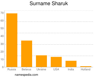 Familiennamen Sharuk