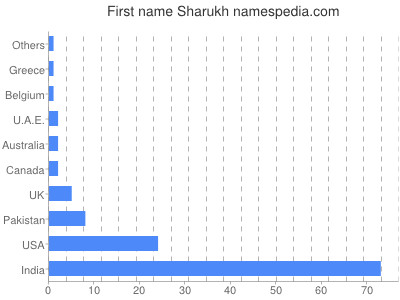 Vornamen Sharukh