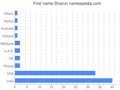 prenom Sharun