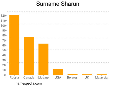 Familiennamen Sharun