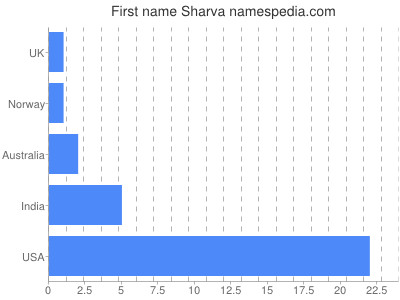 prenom Sharva