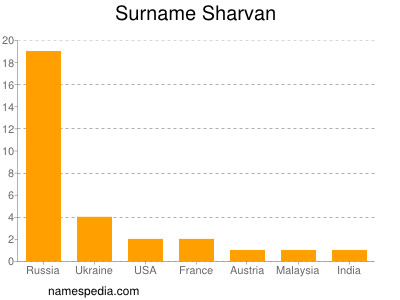Familiennamen Sharvan
