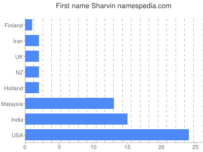 Vornamen Sharvin