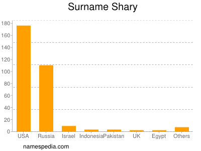 Surname Shary