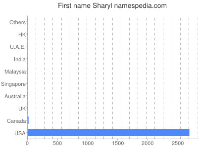 Vornamen Sharyl
